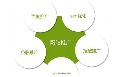 网络推广应如何分析网站